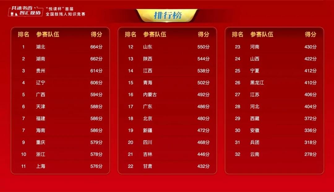 图为竞赛排行榜